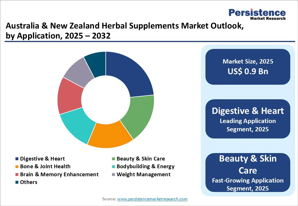 australia-&-new-zealand-herbal-supplements-market-outlook by-application-2025-2032